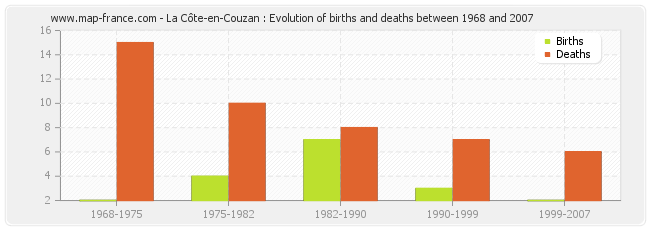 La Côte-en-Couzan : Evolution of births and deaths between 1968 and 2007